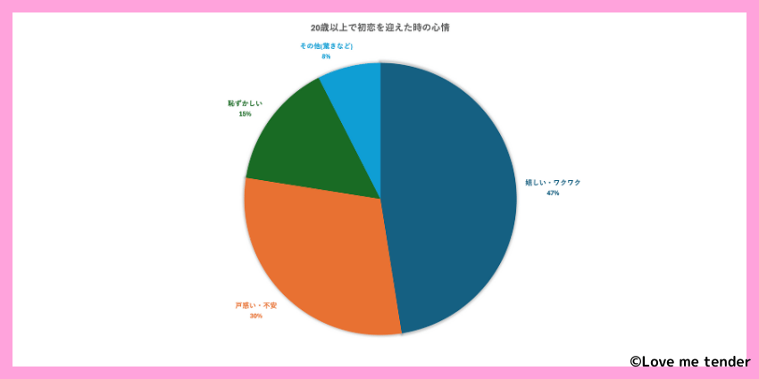 20歳以上で初恋を迎えた女性の気持ちの割合