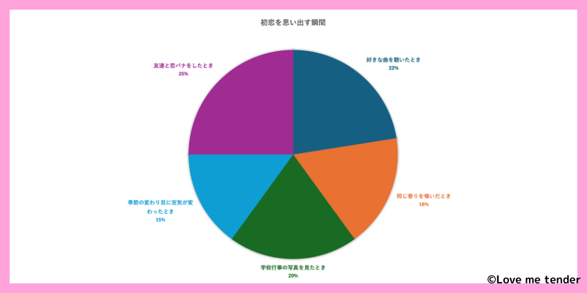 グラフで見る初恋を思い出す瞬間