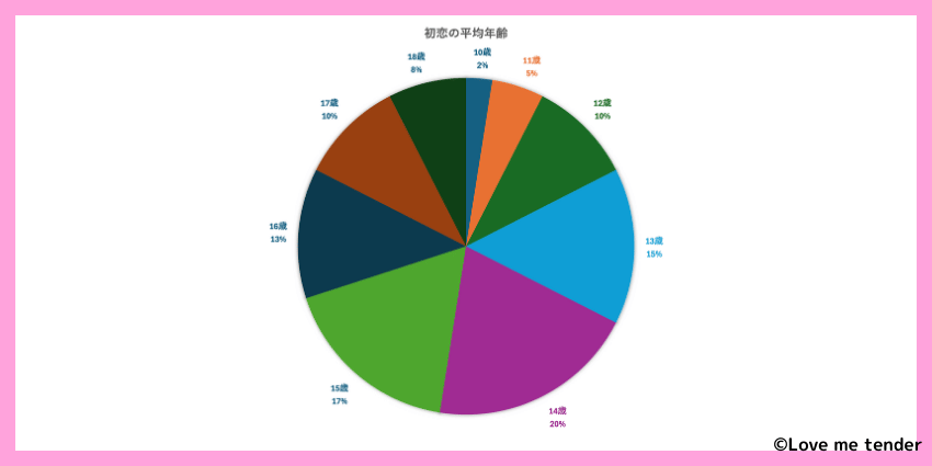 初恋の平均年齢
