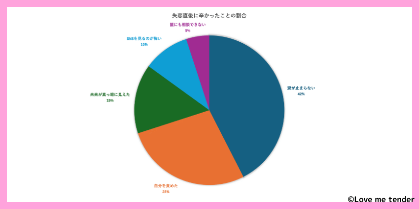 初恋直後の失恋で辛かったことの割合