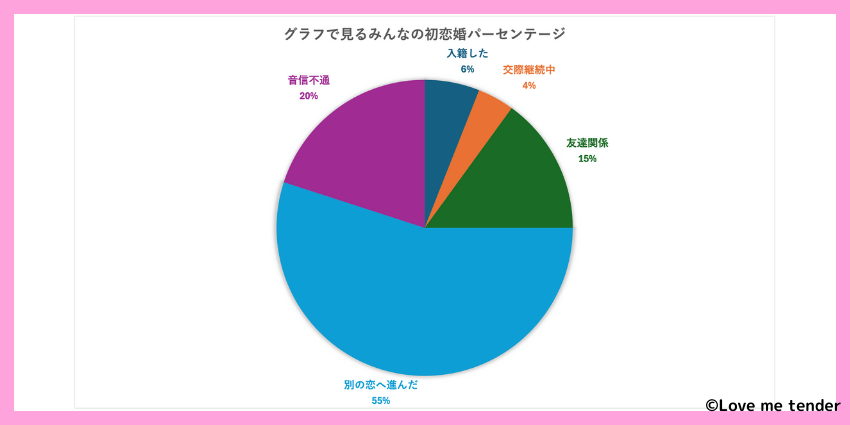 2025年春アンケート結果:初恋婚パーセンテージ円グラフ